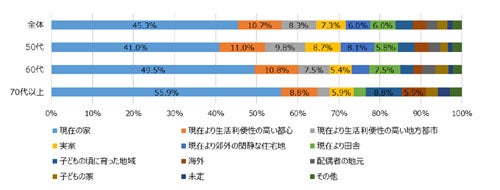 50代以上が考える 理想の終の棲家 とは マイナビニュース