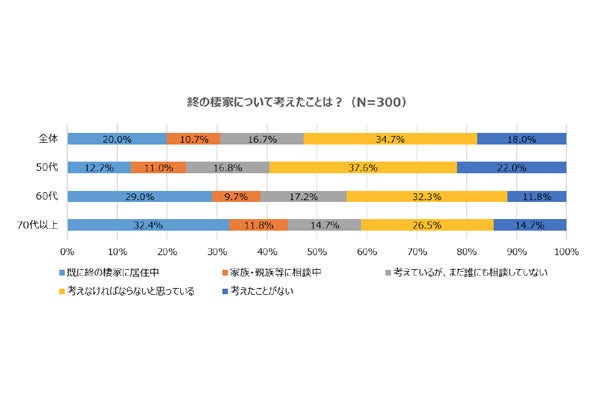 50代以上が考える 理想の終の棲家 とは マイナビニュース