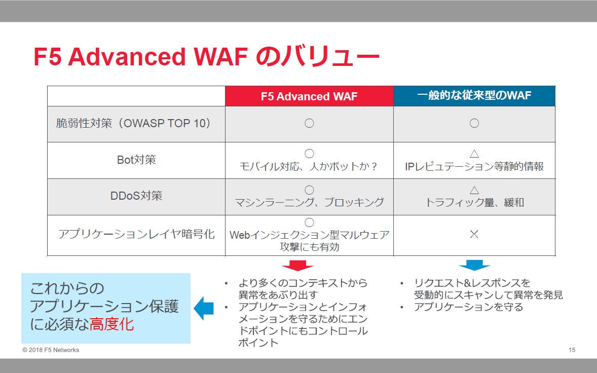 F5ネットワークス ボット対策などを強化した Advanced Waf マイナビニュース