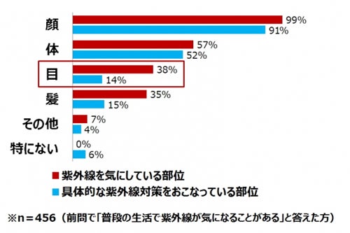 目に入る紫外線も日焼けの一因となる は本当 嘘 マイナビニュース