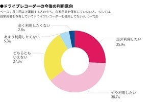 ドライブレコーダーの利用率は4人に1人--事故への備え、意識していますか?