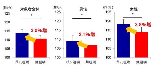 ガムを噛んで歩くと ウォーキング効果とカロリー消費が高まる可能性が示唆 マイナビニュース