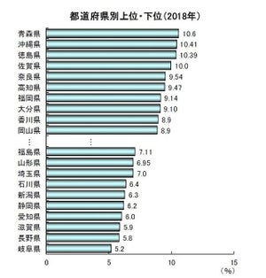女性社長比率、最も高い県は青森県 - 最も低いのは?