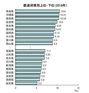 女性社長比率、最も高い県は青森県 - 最も低いのは?