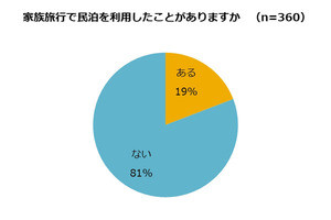 子連れ民泊経験者、「今後も利用したい」と回答した割合と理由は?