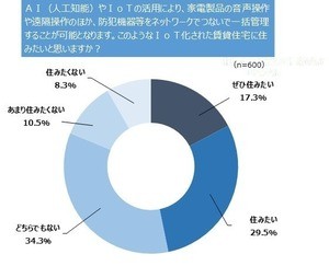 ひとり暮らしの若手社会人、約半数が「IoT住宅に住んでみたい」