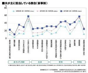 「家庭科必修世代」で夫の家事担当割合が上昇