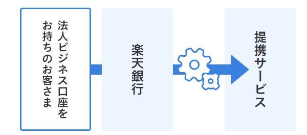 楽天銀行 法人ビジネス口座向けにapi技術連携で中小企業サポート Tech