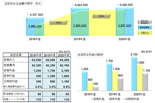 「2018～2020年度 中期経営戦略 ローリングプラン」の計画イメージ