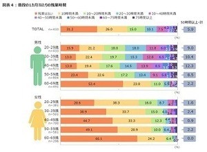 残業、月50時間超が6%