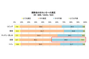 女性の半数が回答した「やらなくて済むならやりたくない家事」とは?