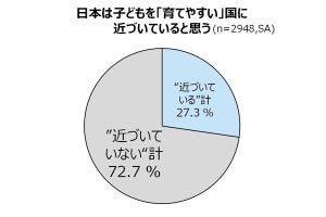 既婚男女の7割が「2人目の壁は存在する」と回答した理由は?