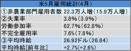 米5月雇用統計レビュー