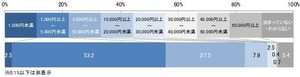 「父の日」のプレゼント、平均予算はいくら?