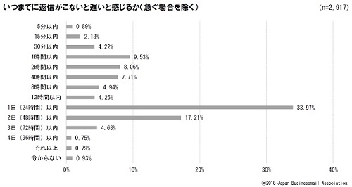 仕事のメール 返信が遅いと感じるのはいつから マイナビニュース