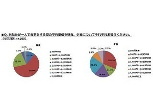 社長のひとり飯、平均いくら使ってる?