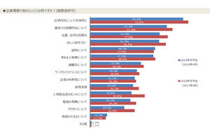 19年卒学生就職活動意識調査 - 新卒採用のKWは「働きやすさ」他には