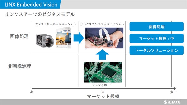 リンクス エンベデッドビジョン事業に本格参入 マイナビニュース