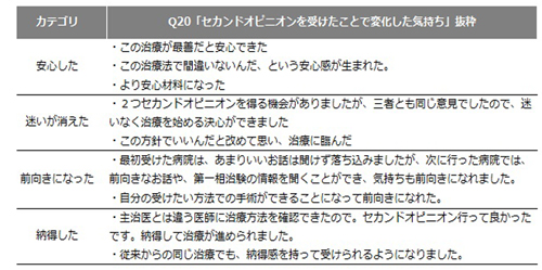 セカンドオピニオンを利用したことによる気持ちの変化