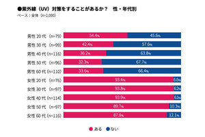 紫外線対策をしない理由、男性は「日焼けが気にならない」 - 女性は？