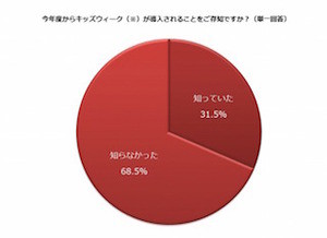 子どもにあわせて有給休暇「キッズウィーク」とは? - 7割が「知らない」