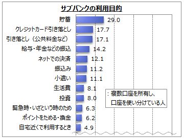 「サブバンクの利用目的」