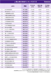 上場企業の時給ランキング、トップ2は1時間あたり7,000円超