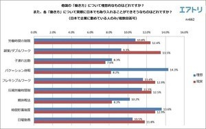 バケーション休暇に副業……日本でも導入できそうな他国の働き方は?