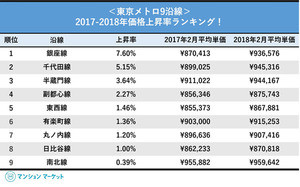 東京メトロ9沿線のマンション価格上昇率、1位の沿線は？