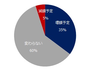 「昨年(2017年)の夏季賞与と比較し、支給額に変動はありますか?」