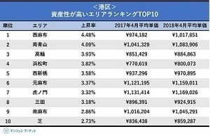 マンションの資産性が高い港区エリアランキング、1位は?