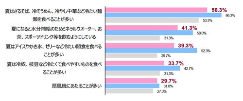 昨夏に感じた夏の体調不良 最も多いものは 3位は やる気がでない マイナビニュース