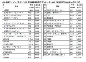 職種別年収中央値ランキング、1,400万円で1位になったのは？