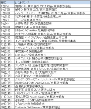 外国人に人気の日本のレストラン2018 トップ30(カッコ内は昨年順位、(初)はランキング初登場の意)