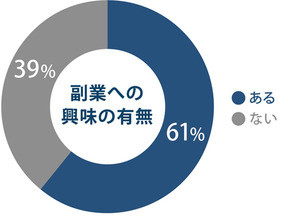 副業への興味、61%が「ある」 - 実際にしている人は？