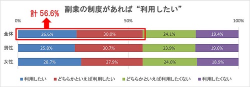 「副業の制度があれば"利用したい"」