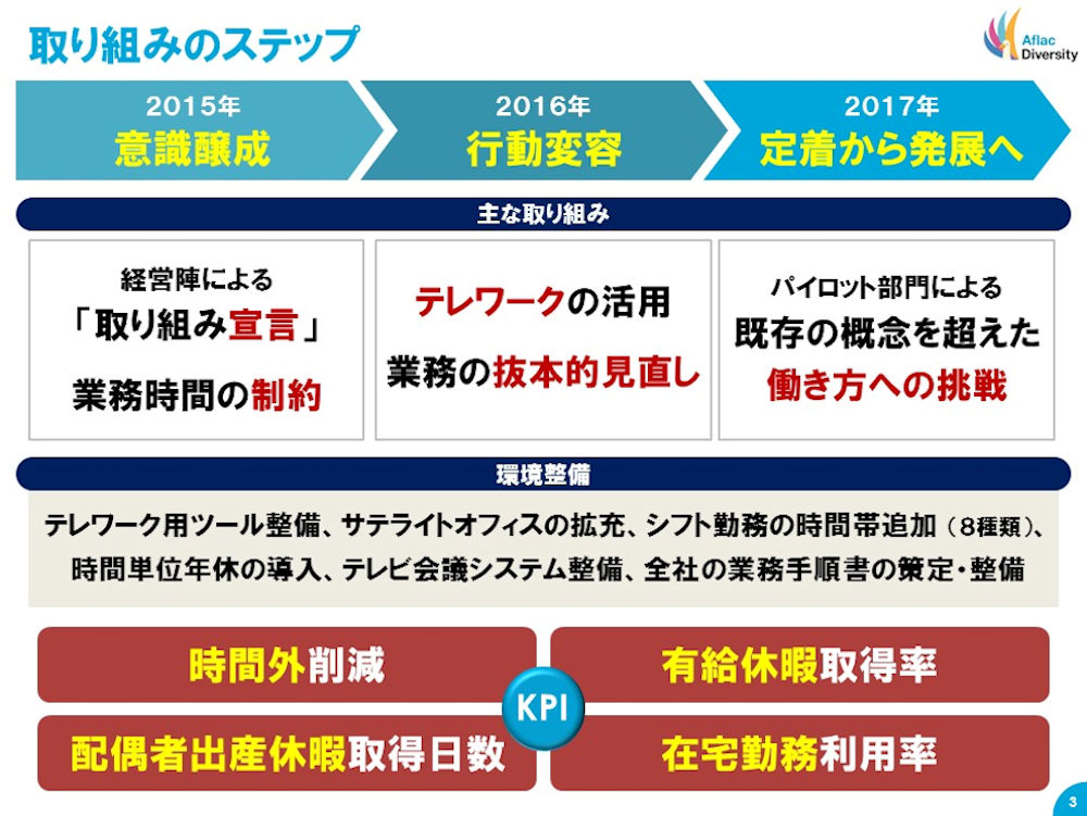 制度の活用にこだわるアフラックの働き方改革 Work Smart 2 Tech