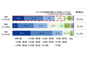 夫婦間の家事比率、「現実」と「理想」のギャップはどれくらい？