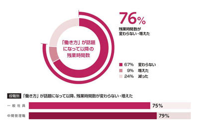「働き方」が話題になって以降の残業時間数