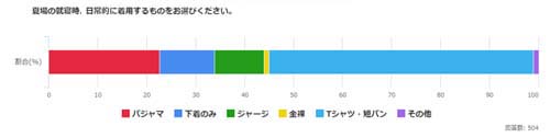 夏場の就寝時、日常的に着用するものをお選びください。