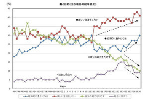 今年度の新入社員が考える「働く目的」、最多回答は……