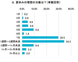 理想の夏休み期間、6割超が「1～2週間」 - 現実とのギャップは?