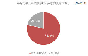 妻と夫、それぞれが「自分でしたい」と考える家事は?