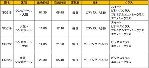 シンガポール航空は 10月28日より、関空＝シンガポール線にA380と787-10を導入する