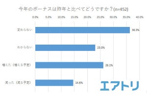 夏のボーナスの使い道、最多回答は? - 2位は「貯蓄」