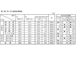 夏ボーナス、中小企業は平均26万2,570円