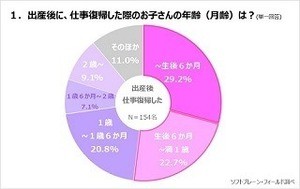 出産後に仕事復帰したときの子どもの年齢は?