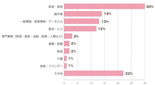 「副業の職種は?」