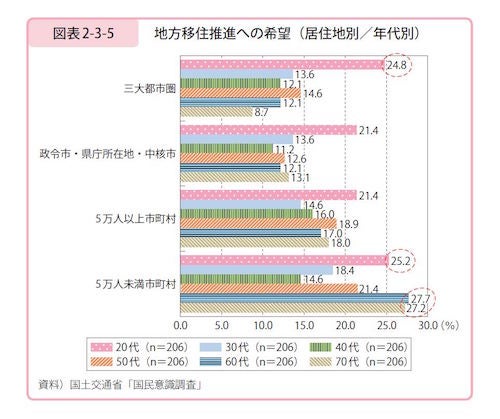 地方移住への関心 三大都市圏の20代で高い傾向に 国土交通白書