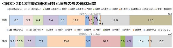 社会人の18年夏休み日数は 5連休 が最多 休みなし の人も マイナビニュース